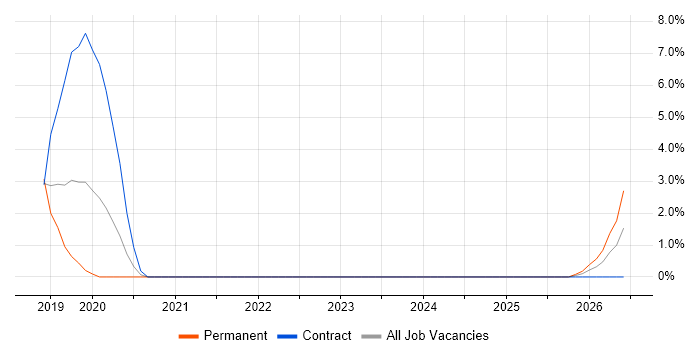 Web Conferencing job vacancy trend in Andover