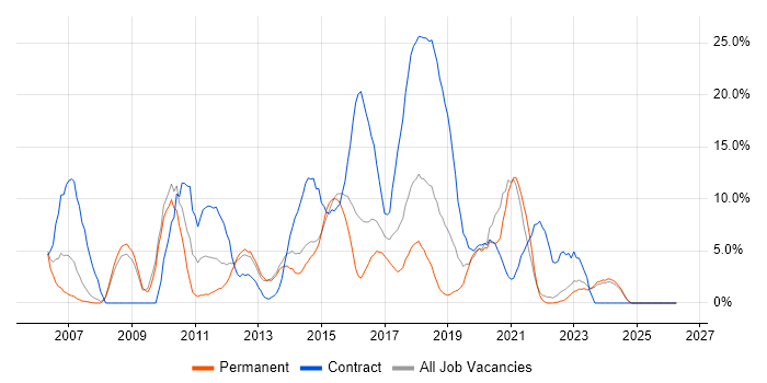 Web Services job vacancy trend in Andover