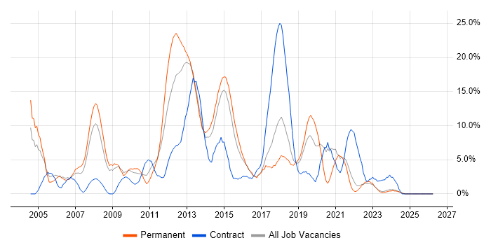 Windows Server job vacancy trend in Andover