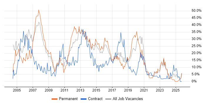 Windows job vacancy trend in Andover