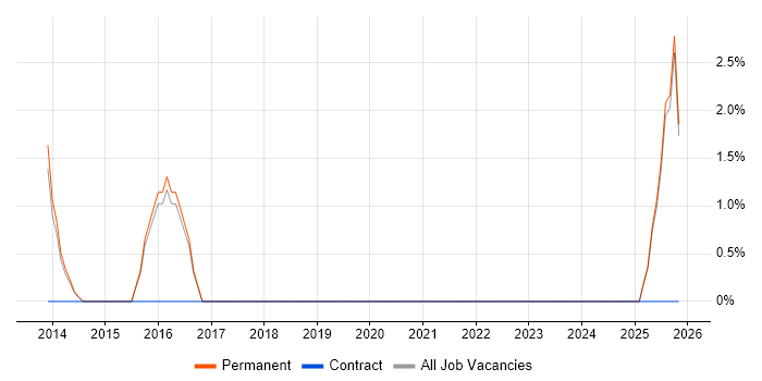 Wireless Engineer job vacancy trend in Andover