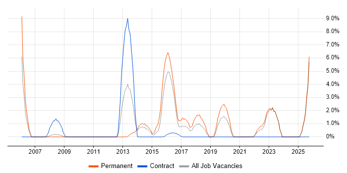 Wireless job vacancy trend in Andover