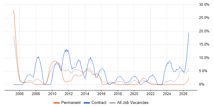 Workflow job vacancy trend in Andover