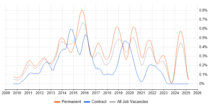 Job vacancy trend for Android Developer in Hampshire Job vacancy trend for Android Developer in Hampshire