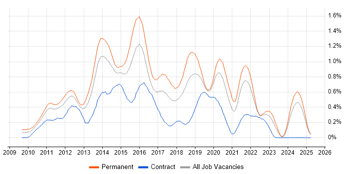Job vacancy trend for Android Development in Hampshire Job vacancy trend for Android Development in Hampshire