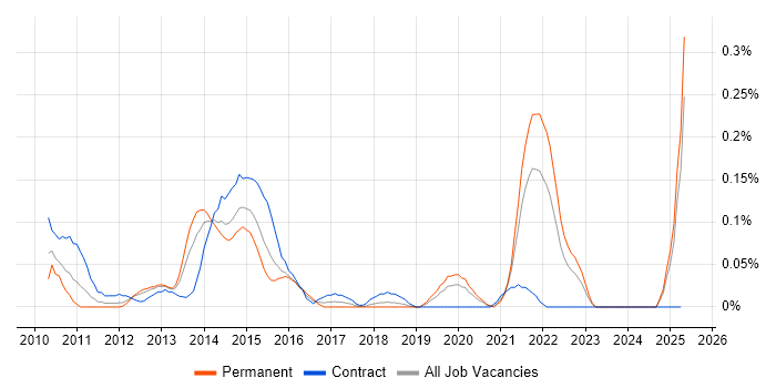 Job vacancy trend for Android Engineer in Hampshire