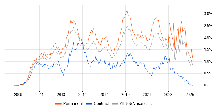 Job vacancy trend for Android in Hampshire