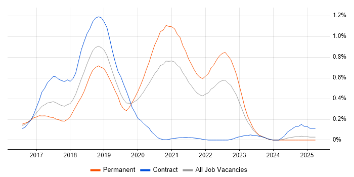 Job vacancy trend for Angular 2 in Hampshire Job vacancy trend for Angular 2 in Hampshire