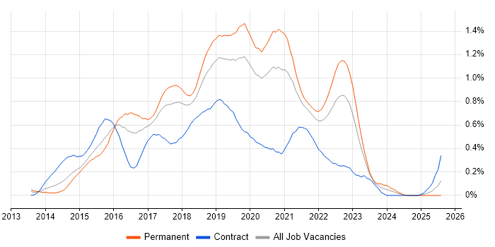 Job vacancy trend for Angular Developer in Hampshire Job vacancy trend for Angular Developer in Hampshire