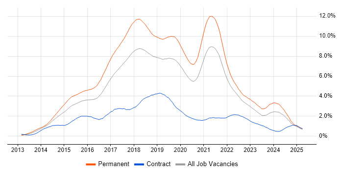 Job vacancy trend for AngularJS in Hampshire Job vacancy trend for AngularJS in Hampshire