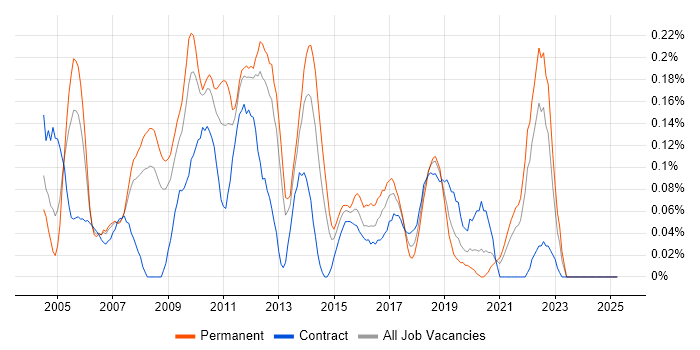 Job vacancy trend for Animation in Hampshire Job vacancy trend for Animation in Hampshire