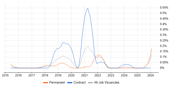 Anomaly Detection job vacancy trend in Hampshire