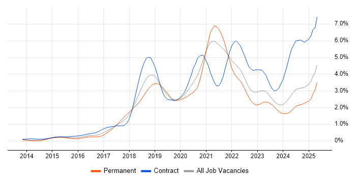 Job vacancy trend for Ansible in Hampshire Job vacancy trend for Ansible in Hampshire