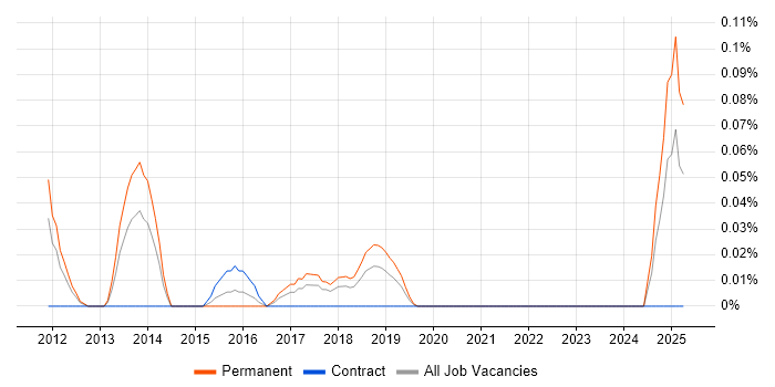 Job vacancy trend for ANSYS in Hampshire Job vacancy trend for ANSYS in Hampshire