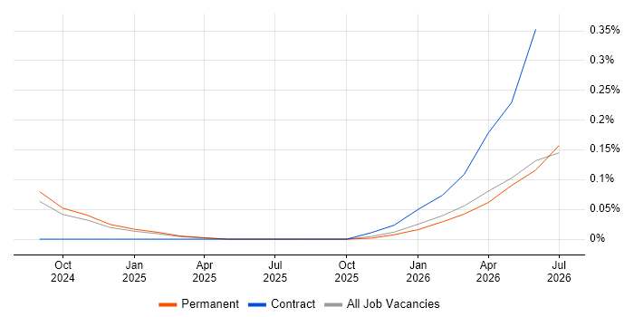 Anthropic Claude job vacancy trend in Hampshire