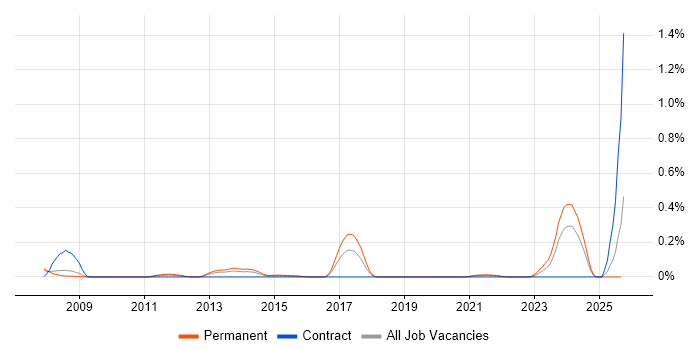 Anti-Money Laundering job vacancy trend in Hampshire Anti-Money Laundering job vacancy trend in Hampshire