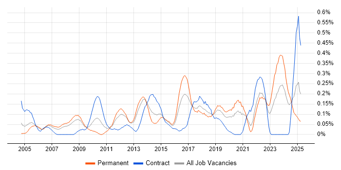 Job vacancy trend for Antivirus Management in Hampshire Job vacancy trend for Antivirus Management in Hampshire