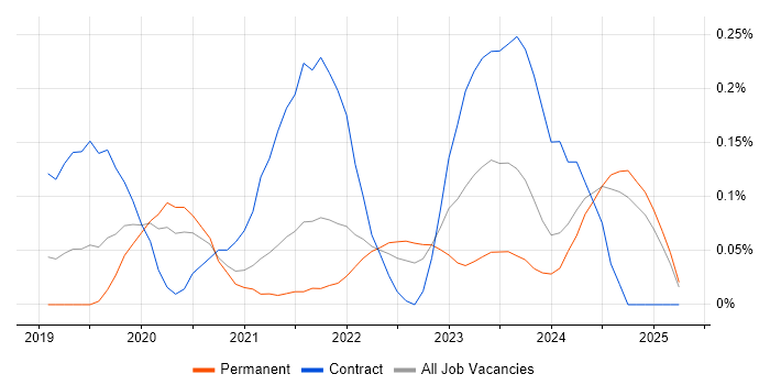 Job vacancy trend for Apache Airflow in Hampshire Job vacancy trend for Apache Airflow in Hampshire