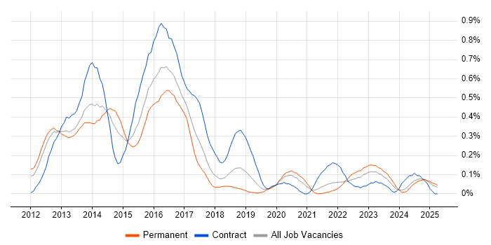 Job vacancy trend for Apache Camel in Hampshire Job vacancy trend for Apache Camel in Hampshire