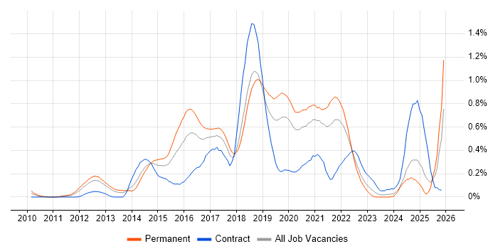 Apache Cassandra job vacancy trend in Hampshire