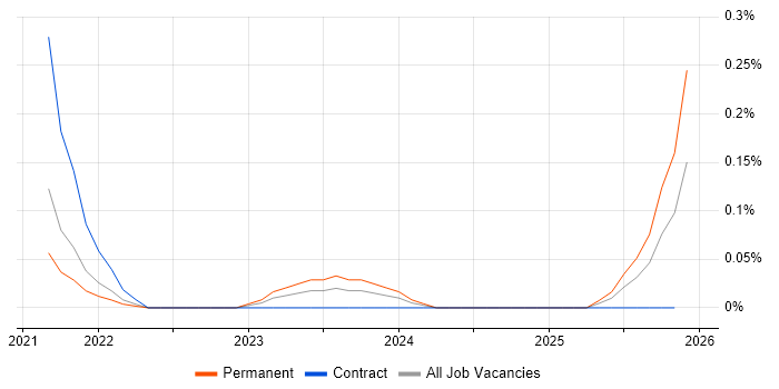 Apache Continuum job vacancy trend in Hampshire