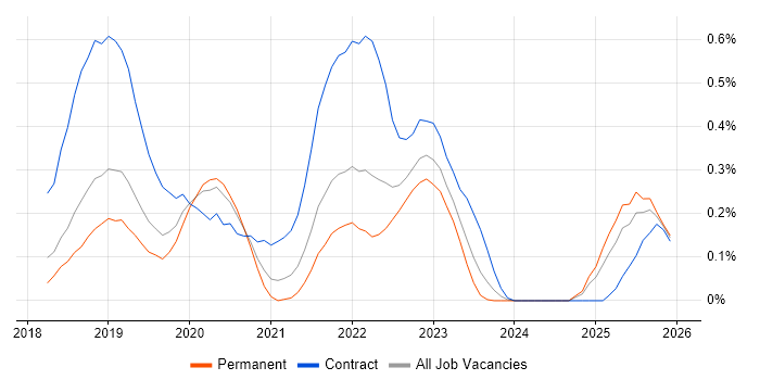 Apache NiFi job vacancy trend in Hampshire