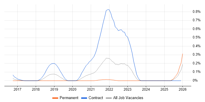 Apache Qpid job vacancy trend in Hampshire