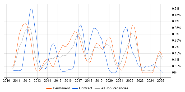 Job vacancy trend for Apache Solr in Hampshire Job vacancy trend for Apache Solr in Hampshire