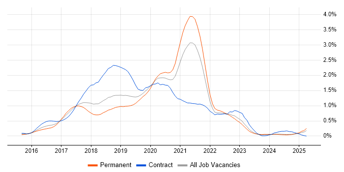 Job vacancy trend for Apache Spark in Hampshire Job vacancy trend for Apache Spark in Hampshire