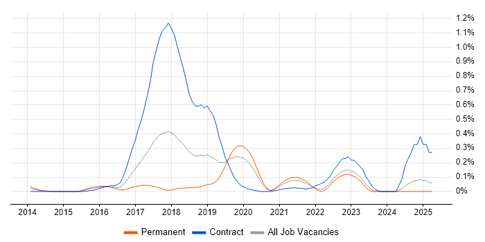 Job vacancy trend for Apache ZooKeeper in Hampshire Job vacancy trend for Apache ZooKeeper in Hampshire