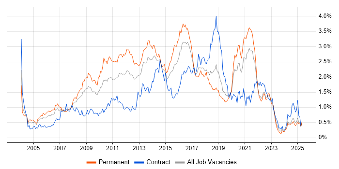 Job vacancy trend for Apache in Hampshire Job vacancy trend for Apache in Hampshire