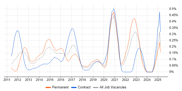 Job vacancy trend for Apex Code in Hampshire Job vacancy trend for Apex Code in Hampshire