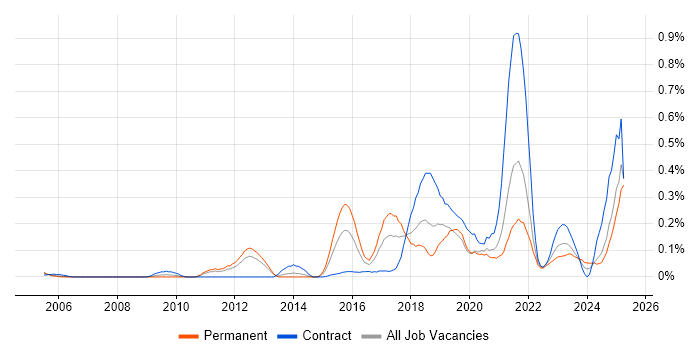 Job vacancy trend for API Design in Hampshire