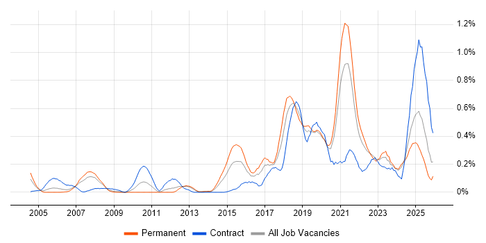 API Development job vacancy trend in Hampshire