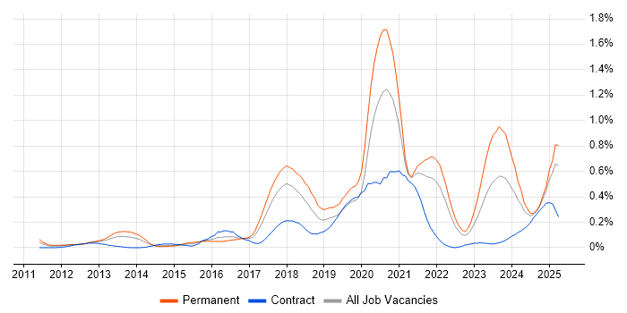 Job vacancy trend for API Integration in Hampshire Job vacancy trend for API Integration in Hampshire