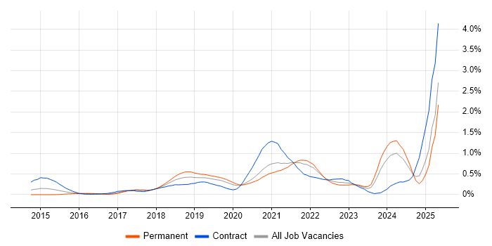 Job vacancy trend for API Management in Hampshire