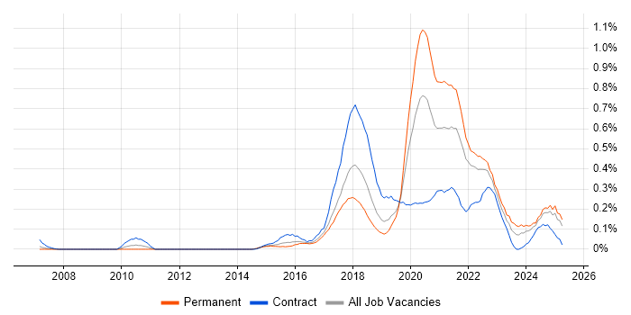 Job vacancy trend for API Testing in Hampshire Job vacancy trend for API Testing in Hampshire