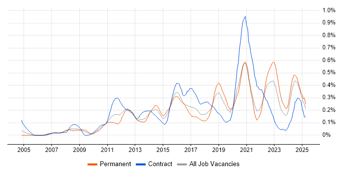 Job vacancy trend for APMP in Hampshire Job vacancy trend for APMP in Hampshire