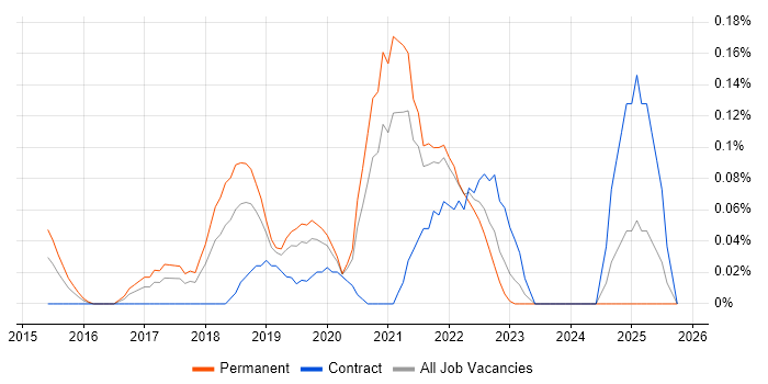 AppDynamics job vacancy trend in Hampshire