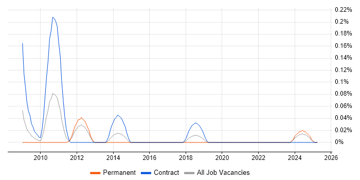 Job vacancy trend for Appian in Hampshire Job vacancy trend for Appian in Hampshire