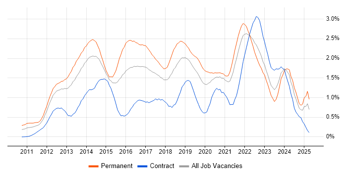 Job vacancy trend for Apple iOS in Hampshire Job vacancy trend for Apple iOS in Hampshire