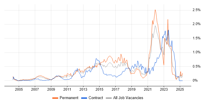 Job vacancy trend for Apple in Hampshire Job vacancy trend for Apple in Hampshire