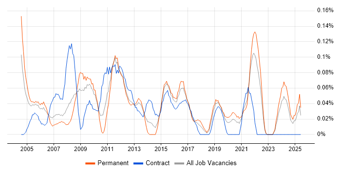 Job vacancy trend for Application Development Manager in Hampshire Job vacancy trend for Application Development Manager in Hampshire