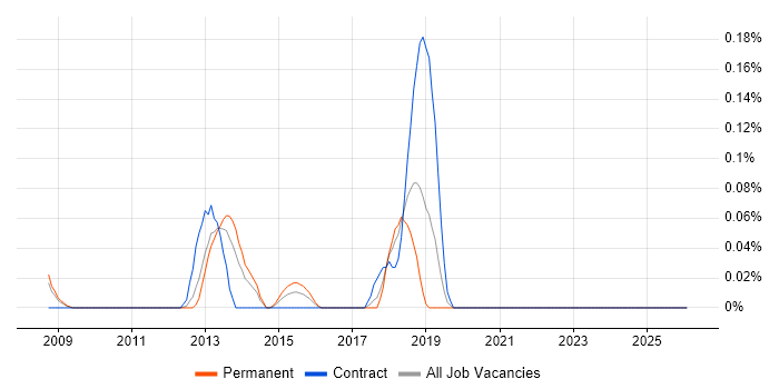 Application Performance Management job vacancy trend in Hampshire