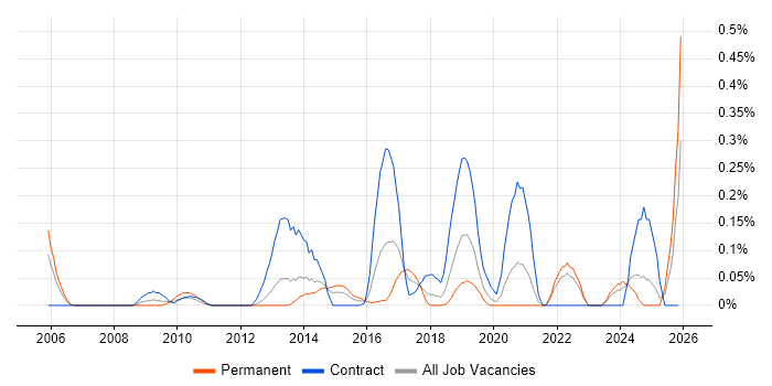 Application Performance Monitoring job vacancy trend in Hampshire