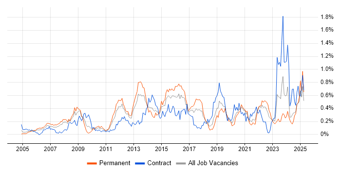 Job vacancy trend for Application Security in Hampshire Job vacancy trend for Application Security in Hampshire