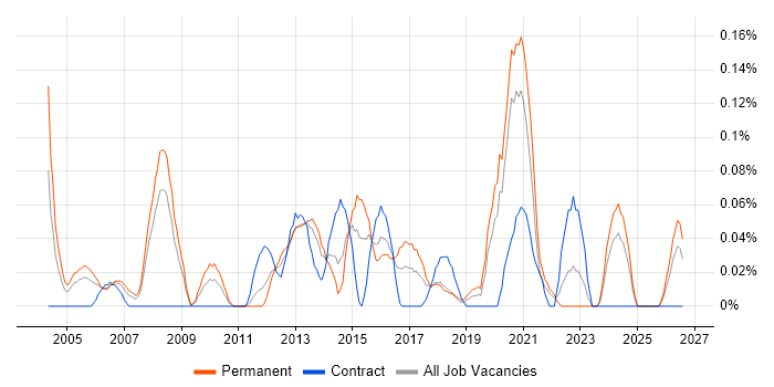 Applications Analyst job vacancy trend in Hampshire