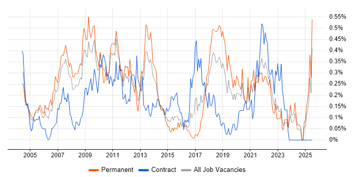 Job vacancy trend for Applications Architect in Hampshire