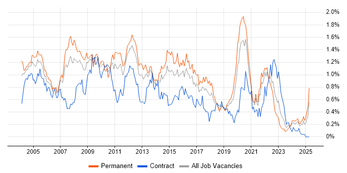 Job vacancy trend for Applications Developer in Hampshire Job vacancy trend for Applications Developer in Hampshire