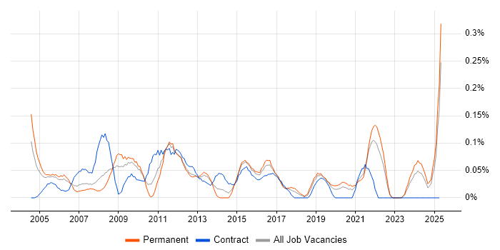 Job vacancy trend for Applications Development Manager in Hampshire Job vacancy trend for Applications Development Manager in Hampshire